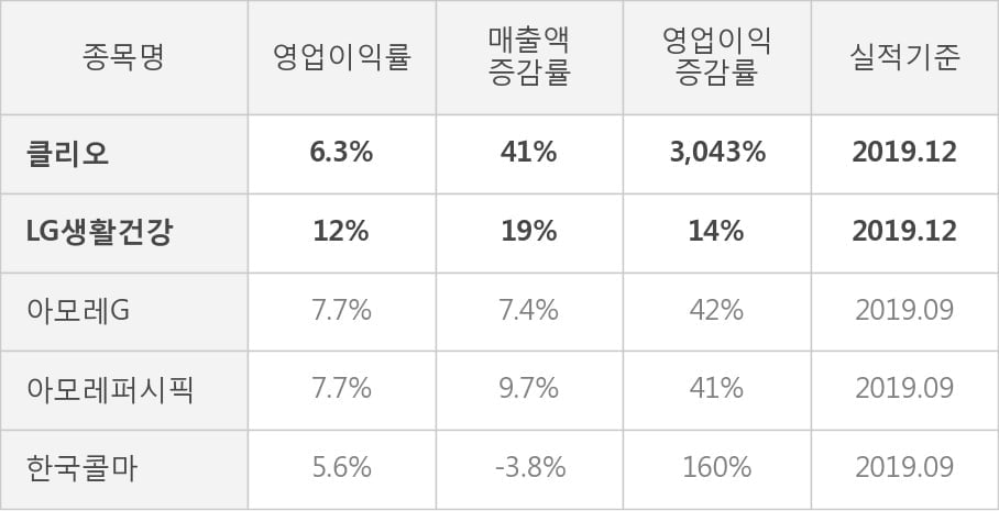 [잠정실적]클리오, 3년 중 최고 매출 달성, 영업이익은 직전 대비 -28%↓ (연결)