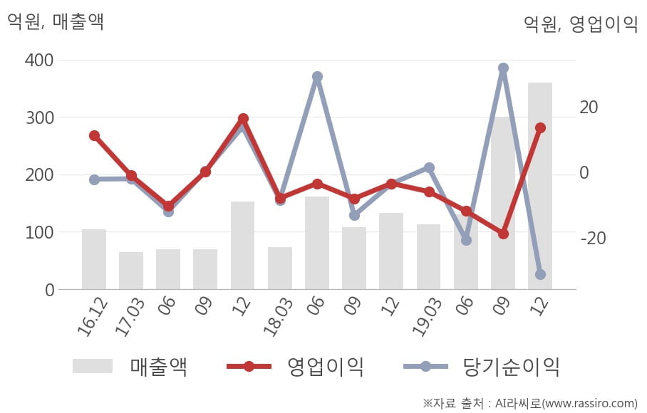 [잠정실적]누리플랜, 작년 4Q 영업이익 13.4억원... 전년동기比 큰 폭 증가 (연결)