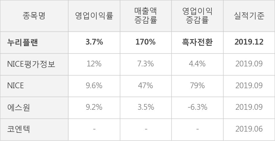 [잠정실적]누리플랜, 작년 4Q 영업이익 13.4억원... 전년동기比 큰 폭 증가 (연결)