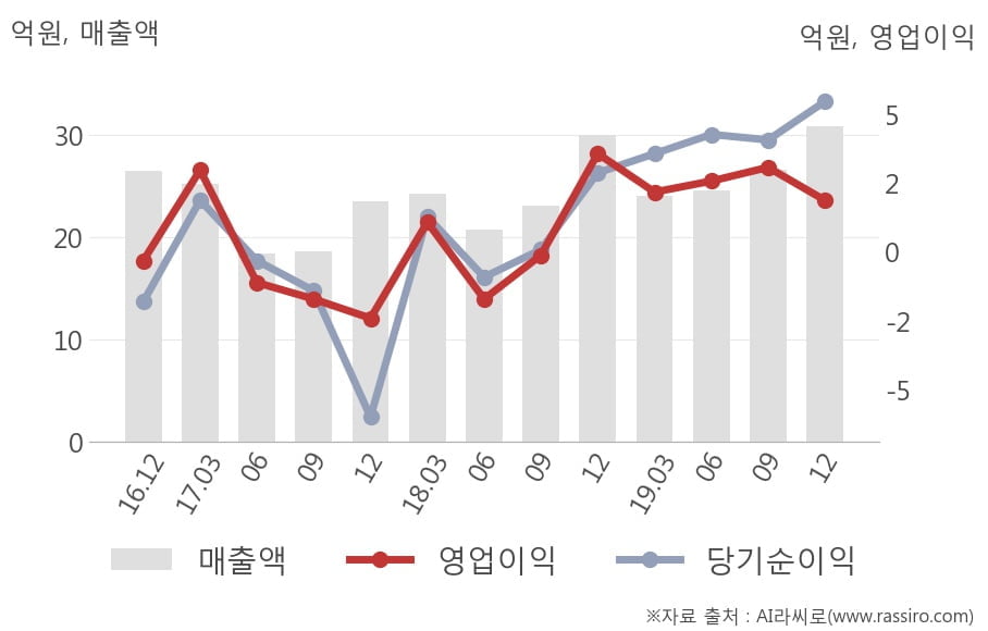 [잠정실적]이퓨쳐, 작년 4Q 영업이익 1.9억원, 전년동기比 -47%↓... 영업이익률 대폭 하락 (개별)