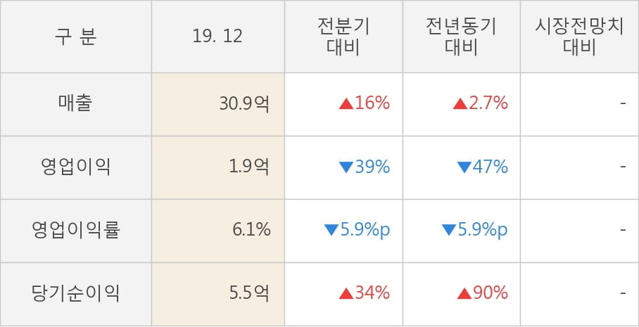 [잠정실적]이퓨쳐, 작년 4Q 영업이익 1.9억원, 전년동기比 -47%↓... 영업이익률 대폭 하락 (개별)