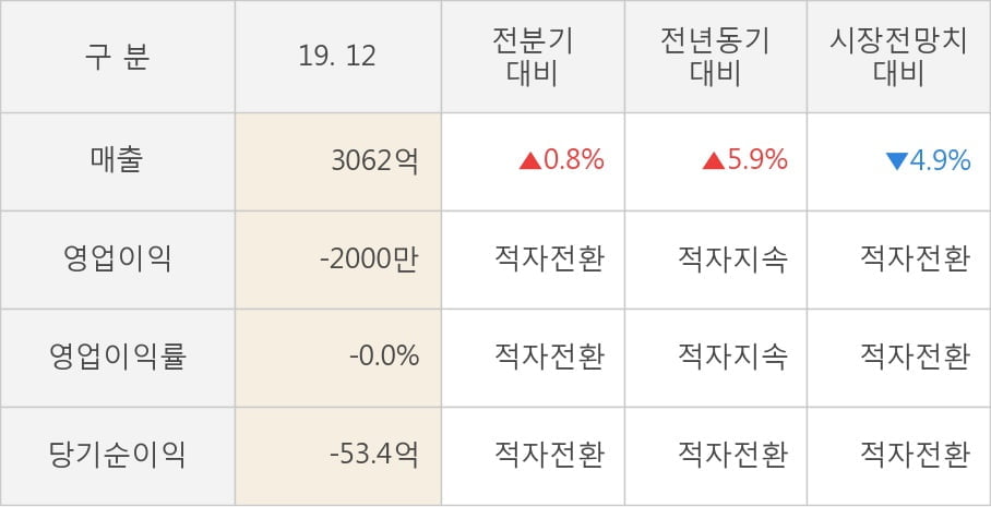 [잠정실적]화신, 작년 4Q 매출액 3062억(+5.9%) 영업이익 -2000만(적자지속) (연결)