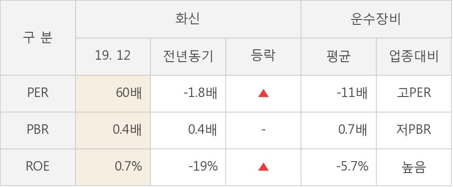 [잠정실적]화신, 작년 4Q 매출액 3062억(+5.9%) 영업이익 -2000만(적자지속) (연결)