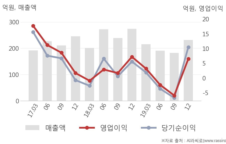 [잠정실적]알에스오토메이션, 작년 4Q 매출액 232억(-15%) 영업이익 6.5억(-9.7%) (연결)