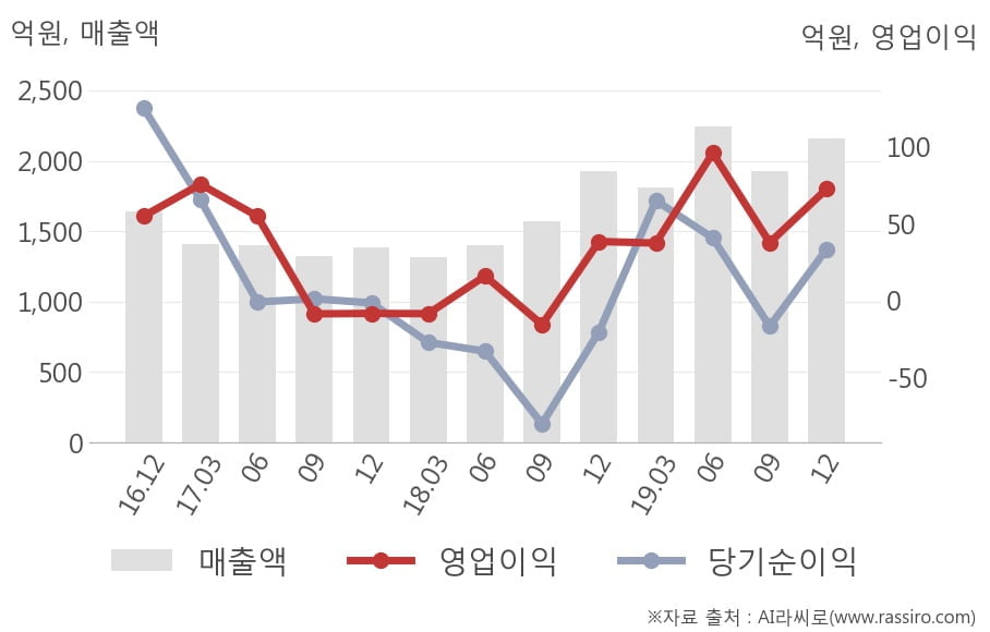 [잠정실적]엔브이에이치코리아, 작년 4Q 매출액 2157억(+12%) 영업이익 72.5억(+89%) (연결)