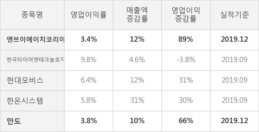 [잠정실적]엔브이에이치코리아, 작년 4Q 매출액 2157억(+12%) 영업이익 72.5억(+89%) (연결)