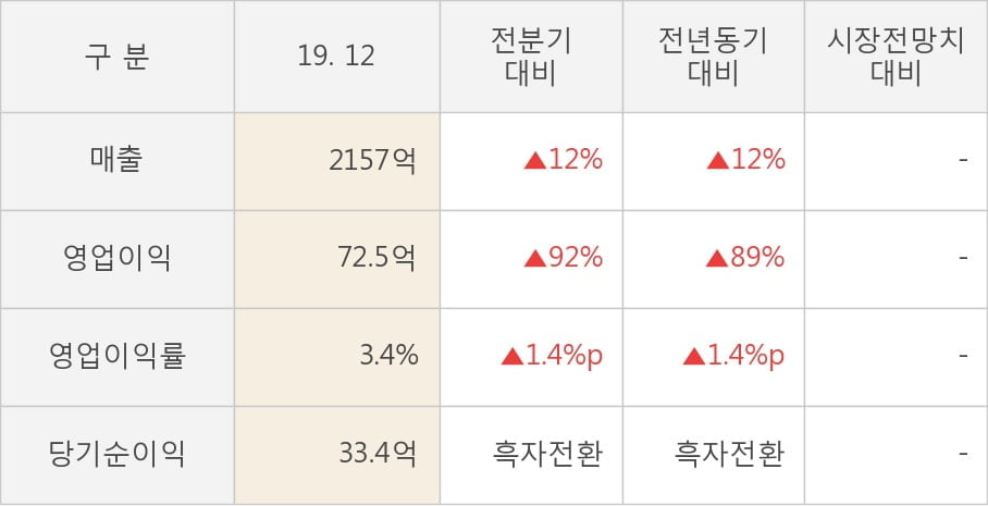 [잠정실적]엔브이에이치코리아, 작년 4Q 매출액 2157억(+12%) 영업이익 72.5억(+89%) (연결)