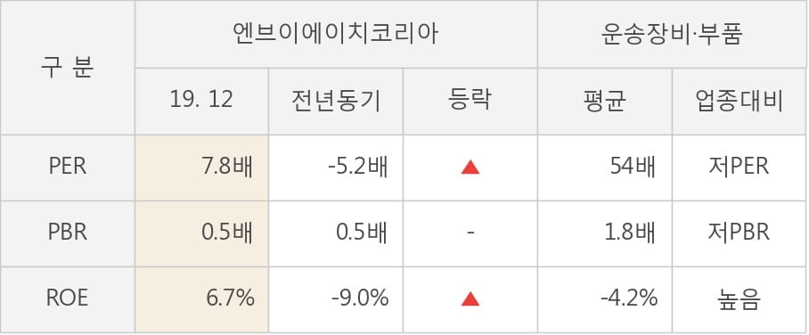 [잠정실적]엔브이에이치코리아, 작년 4Q 매출액 2157억(+12%) 영업이익 72.5억(+89%) (연결)