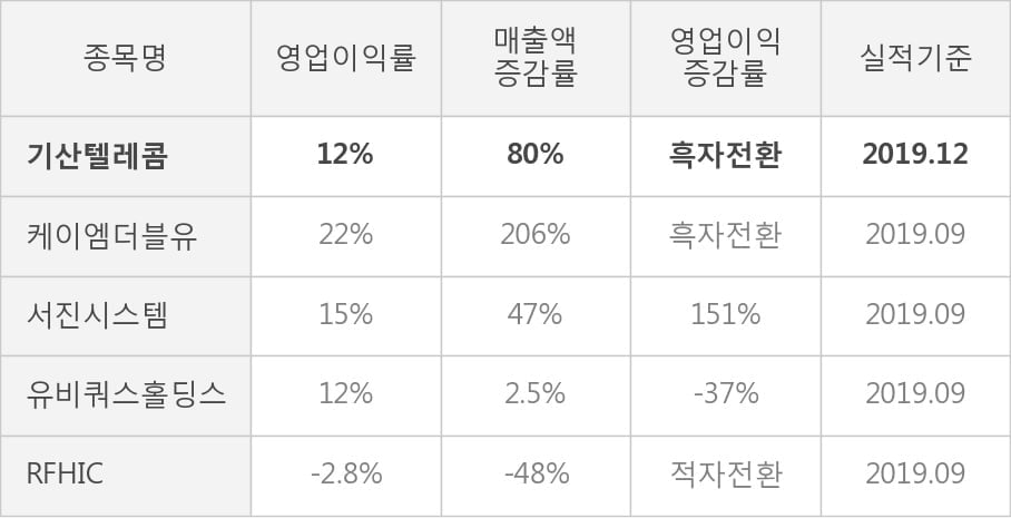 [잠정실적]기산텔레콤, 3년 중 최고 매출 달성, 영업이익은 직전 대비 -3.5%↓ (연결)