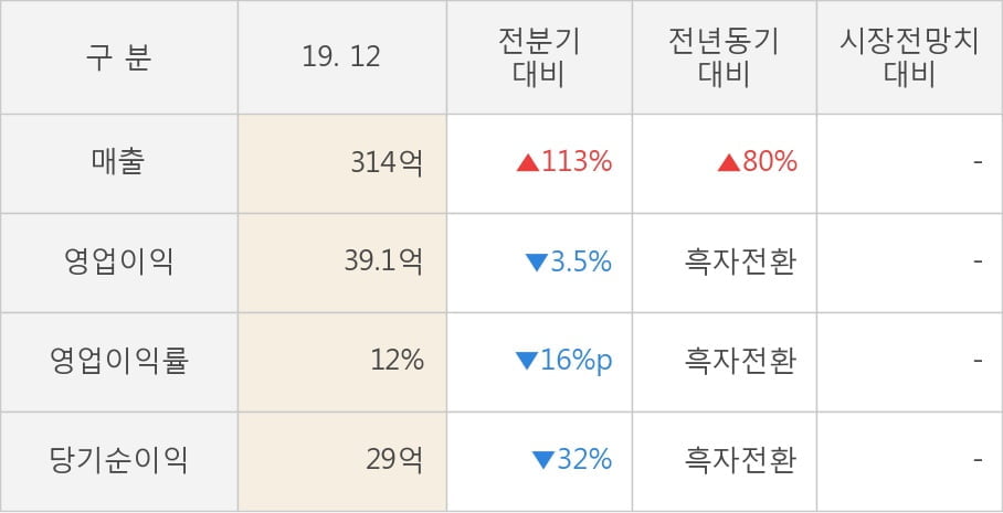 [잠정실적]기산텔레콤, 3년 중 최고 매출 달성, 영업이익은 직전 대비 -3.5%↓ (연결)