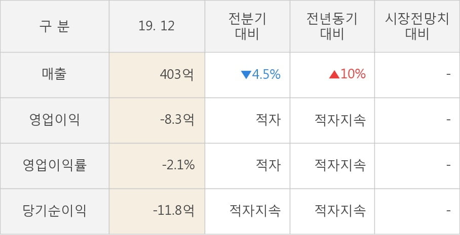 [잠정실적]지어소프트, 작년 4Q 영업이익 전년동기比 급감... -2.7억원 → -8.3억원 (연결)