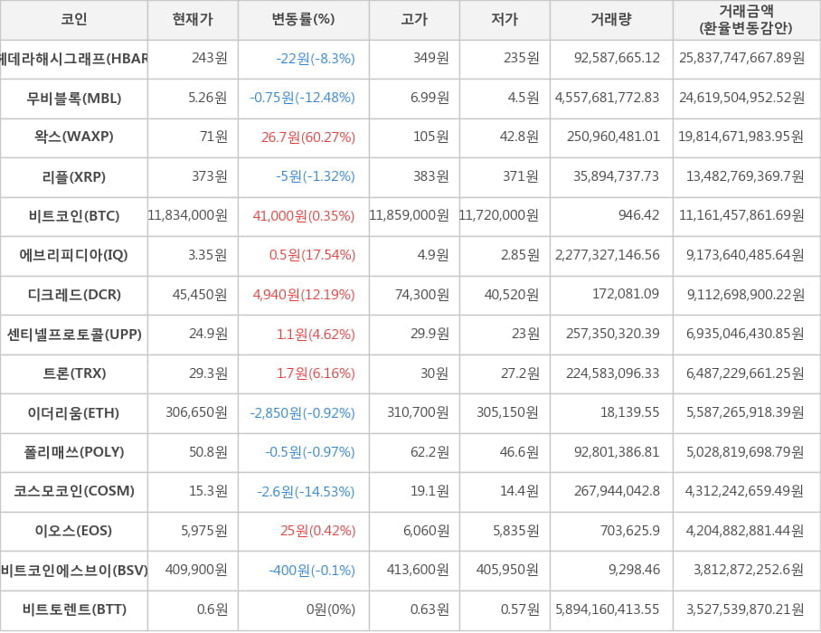 비트코인, 헤데라해시그래프, 무비블록, 왁스, 리플, 에브리피디아, 디크레드, 센티넬프로토콜, 트론, 이더리움, 폴리매쓰, 코스모코인, 이오스, 비트코인에스브이, 비트토렌트