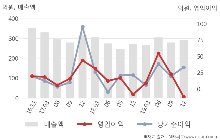 [잠정실적]대화제약, 3년 중 가장 낮은 영업이익, 매출액은 직전 대비 4.9%↑ (연결)