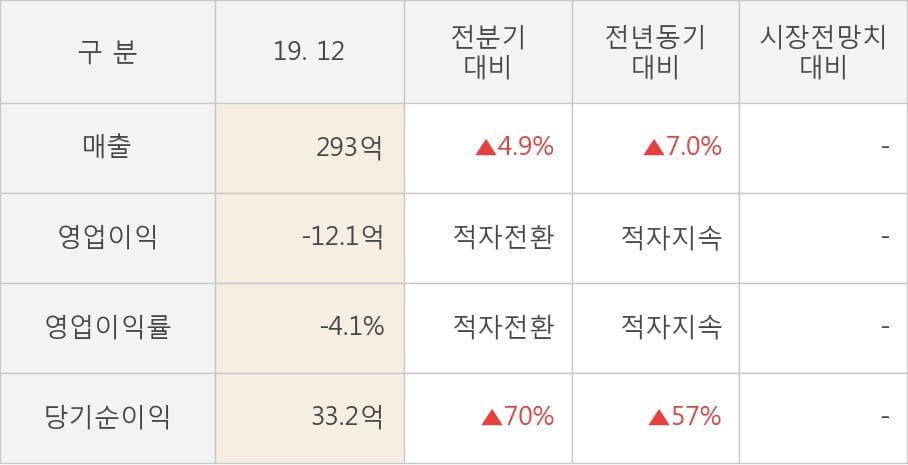 [잠정실적]대화제약, 3년 중 가장 낮은 영업이익, 매출액은 직전 대비 4.9%↑ (연결)