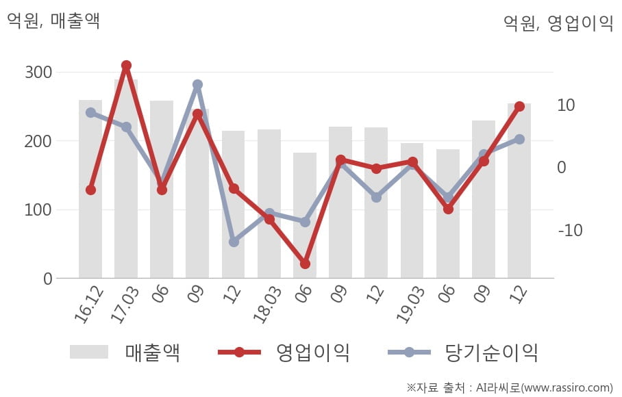 [잠정실적]덕성, 작년 4Q 매출액 254억(+16%) 영업이익 9.7억(흑자전환) (연결)