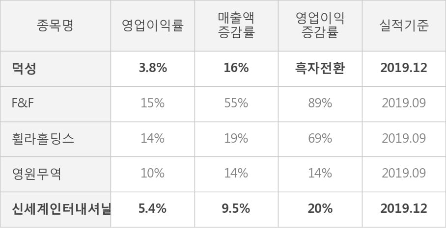 [잠정실적]덕성, 작년 4Q 매출액 254억(+16%) 영업이익 9.7억(흑자전환) (연결)