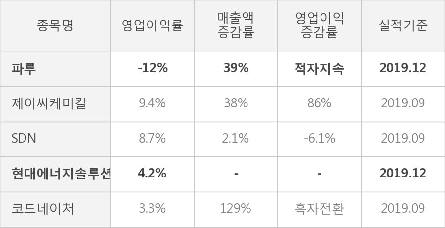 [잠정실적]파루, 작년 4Q 매출액 128억(+39%) 영업이익 -15억(적자지속) (연결)