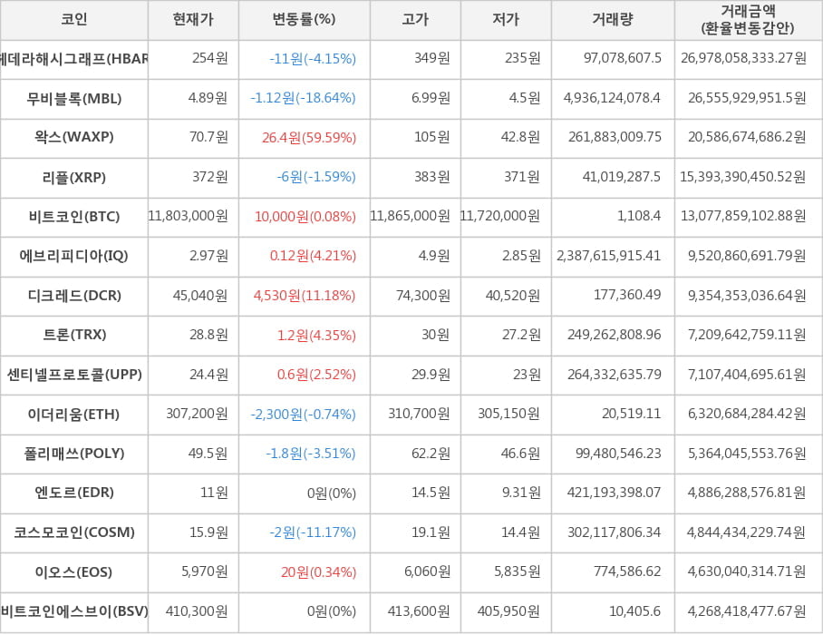 비트코인, 헤데라해시그래프, 무비블록, 왁스, 리플, 에브리피디아, 디크레드, 트론, 센티넬프로토콜, 이더리움, 폴리매쓰, 엔도르, 코스모코인, 이오스, 비트코인에스브이