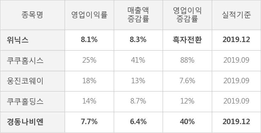 [잠정실적]위닉스, 작년 4Q 매출액 777억(+8.3%) 영업이익 63억(흑자전환) (연결)