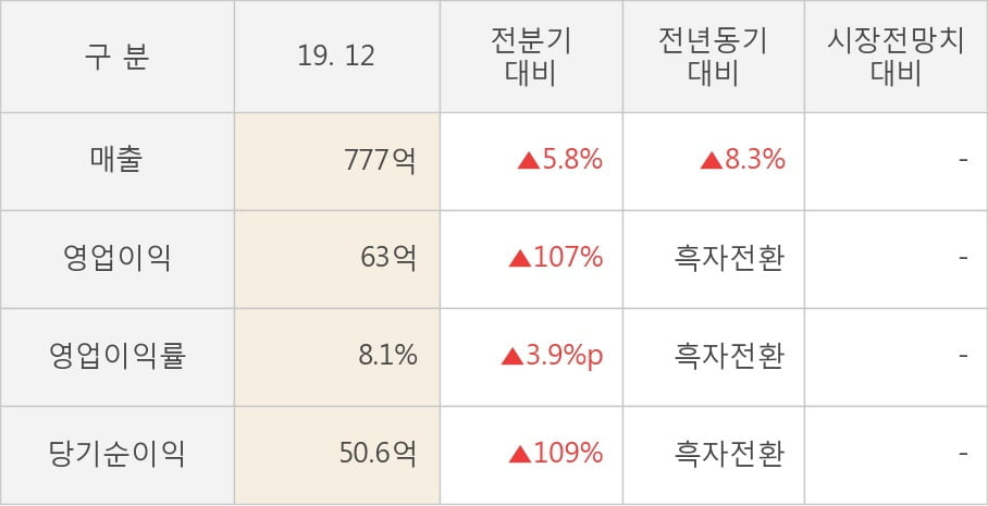 [잠정실적]위닉스, 작년 4Q 매출액 777억(+8.3%) 영업이익 63억(흑자전환) (연결)