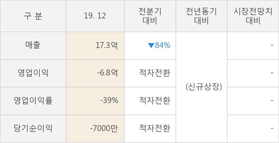 [잠정실적]에스피시스템스, 작년 4Q 매출액 17.3억, 영업이익 -6.8억 (연결)