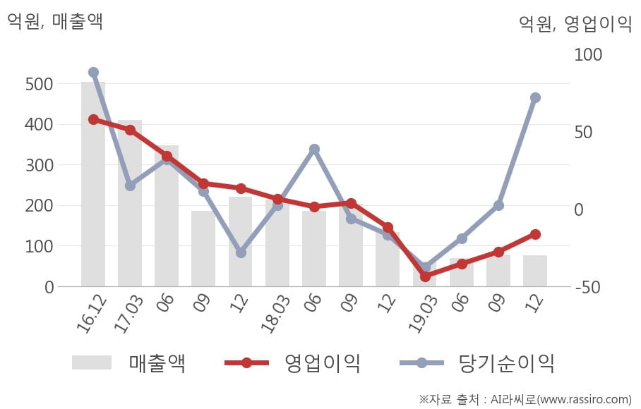 [잠정실적]블루콤, 작년 4Q 매출액 76.6억(-43%) 영업이익 -16억(적자지속) (연결)