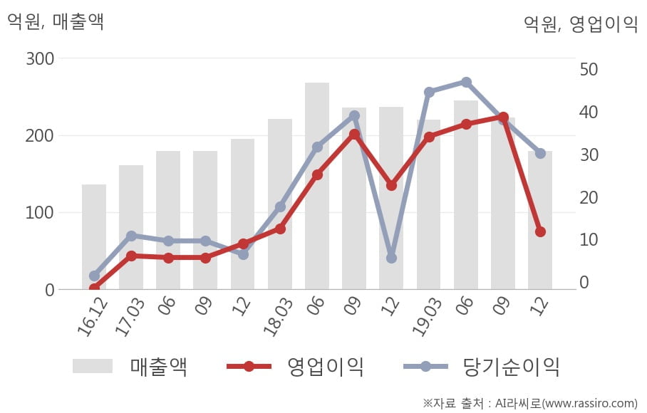 [잠정실적]동일금속, 작년 4Q 매출액 179억(-24%) 영업이익 11.8억(-48%) (연결)