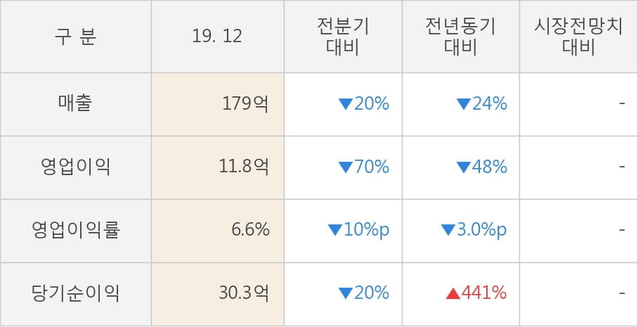 [잠정실적]동일금속, 작년 4Q 매출액 179억(-24%) 영업이익 11.8억(-48%) (연결)