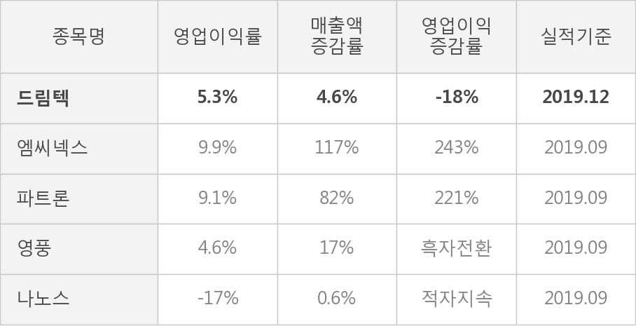 [잠정실적]드림텍, 작년 4Q 매출액 1416억(+4.6%) 영업이익 75.4억(-18%) (연결)