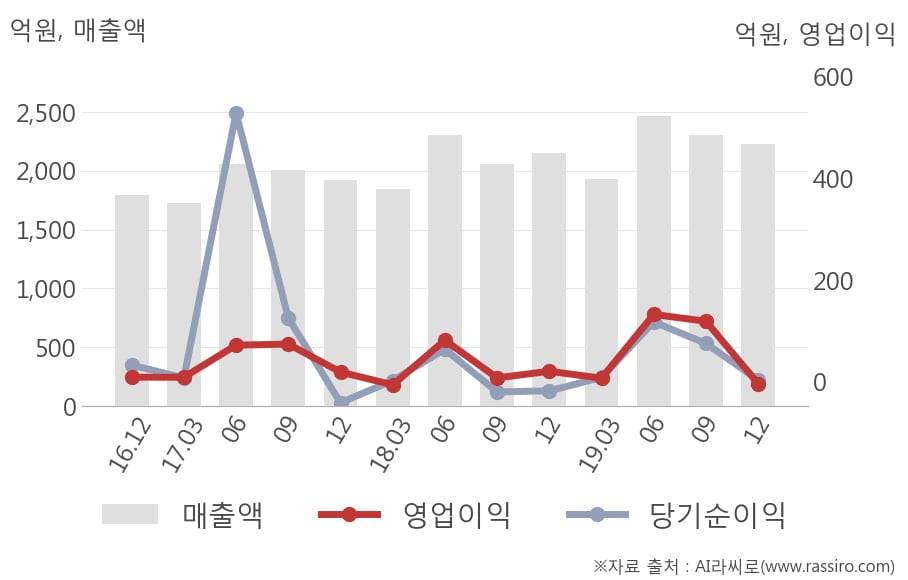 [잠정실적]노루홀딩스, 작년 4Q 매출액 2230억(+3.5%) 영업이익 -4.1억(적자전환) (연결)