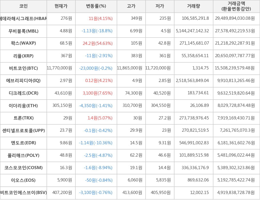 비트코인, 헤데라해시그래프, 무비블록, 왁스, 리플, 에브리피디아, 디크레드, 이더리움, 트론, 센티넬프로토콜, 엔도르, 폴리매쓰, 코스모코인, 이오스, 비트코인에스브이