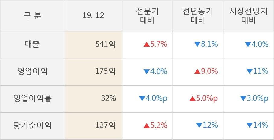 [잠정실적]휴젤, 작년 4Q 매출액 541억(-8.1%) 영업이익 175억(+9.0%) (연결)