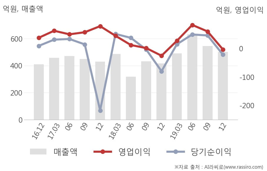 [잠정실적]시노펙스, 작년 4Q 매출액 503억(+21%) 영업이익 -3.2억(적자지속) (연결)