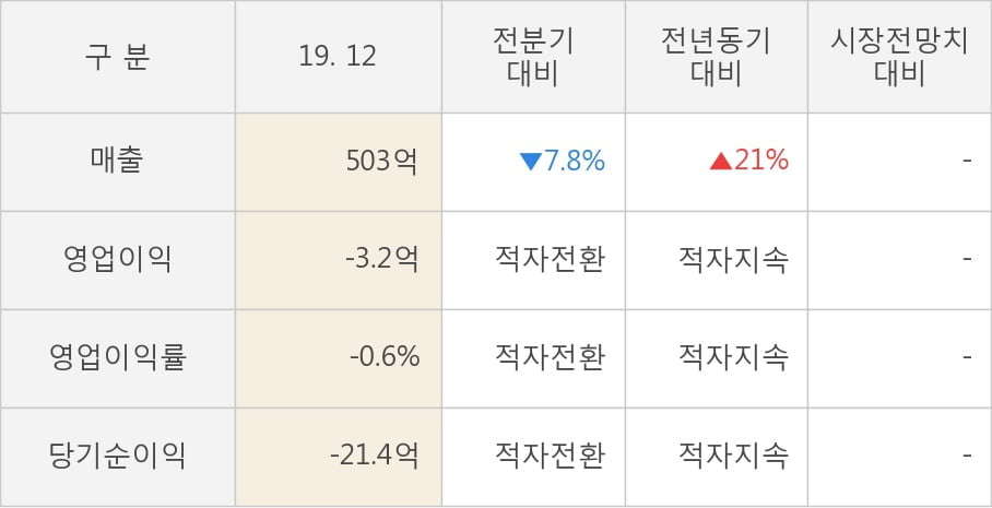 [잠정실적]시노펙스, 작년 4Q 매출액 503억(+21%) 영업이익 -3.2억(적자지속) (연결)