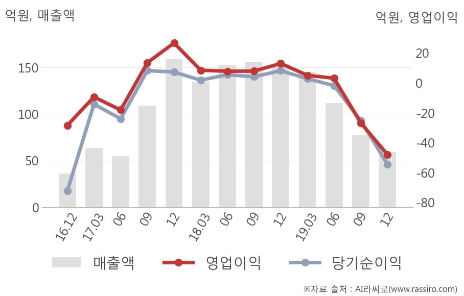 [잠정실적]맥스로텍, 3년 중 가장 낮은 영업이익, 매출액도 5분기 연속 감소 (개별)