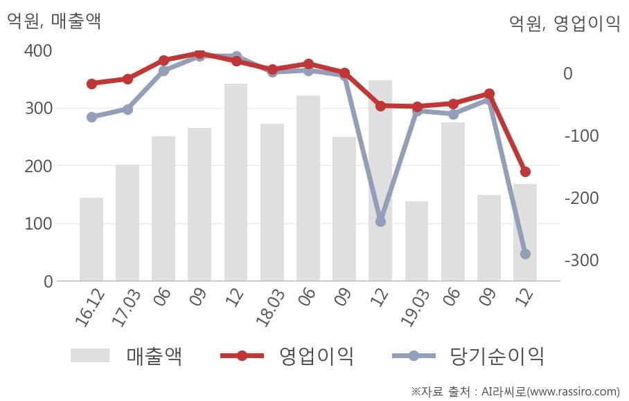 [잠정실적]기가레인, 작년 4Q 영업이익 적자폭 커짐... -52.9억원 → -159억원 (연결)