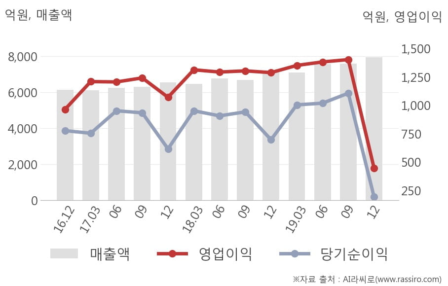 [잠정실적]웅진코웨이, 작년 4Q 영업이익 446억원, 전년동기比 -65%↓... 영업이익률 대폭 하락 (연결)