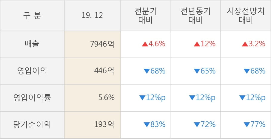 [잠정실적]웅진코웨이, 작년 4Q 영업이익 446억원, 전년동기比 -65%↓... 영업이익률 대폭 하락 (연결)