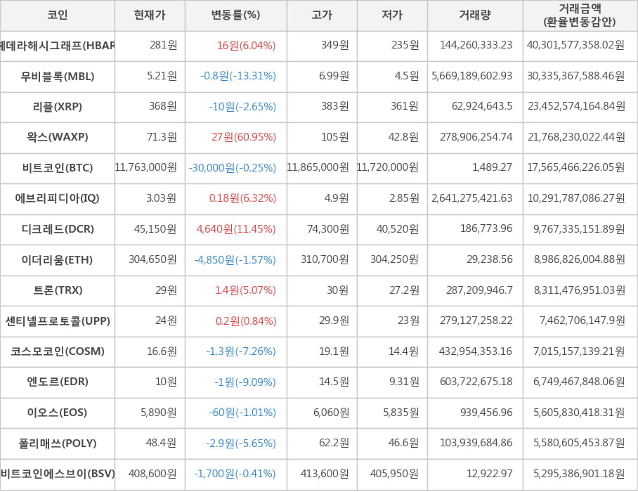 비트코인, 헤데라해시그래프, 무비블록, 리플, 왁스, 에브리피디아, 디크레드, 이더리움, 트론, 센티넬프로토콜, 코스모코인, 엔도르, 이오스, 폴리매쓰, 비트코인에스브이