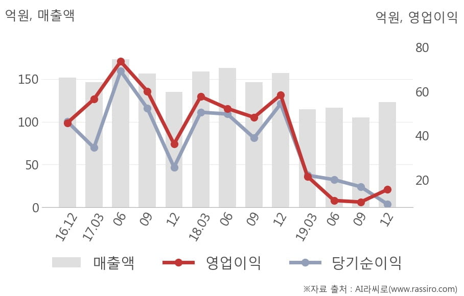 [잠정실적]쎌바이오텍, 작년 4Q 매출액 123억(-22%) 영업이익 15.8억(-73%) (연결)