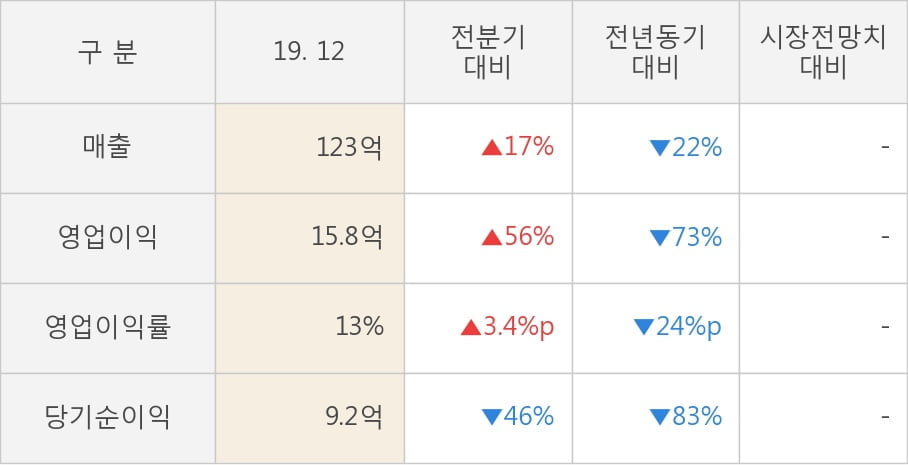 [잠정실적]쎌바이오텍, 작년 4Q 매출액 123억(-22%) 영업이익 15.8억(-73%) (연결)