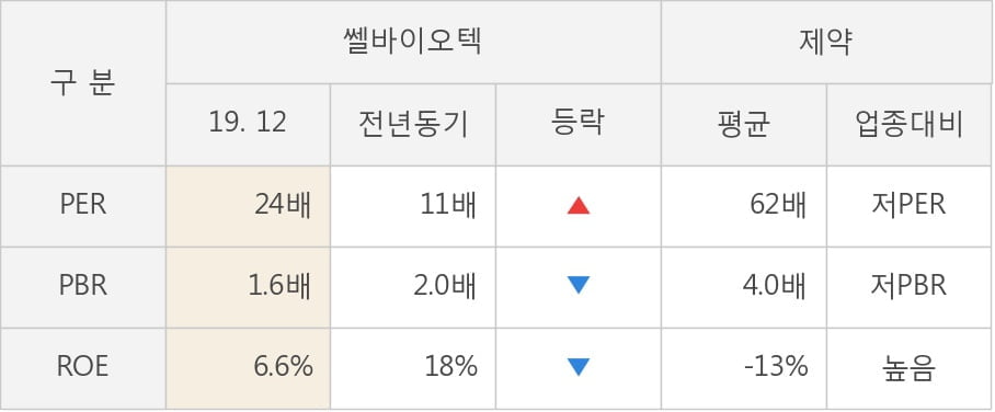 [잠정실적]쎌바이오텍, 작년 4Q 매출액 123억(-22%) 영업이익 15.8억(-73%) (연결)