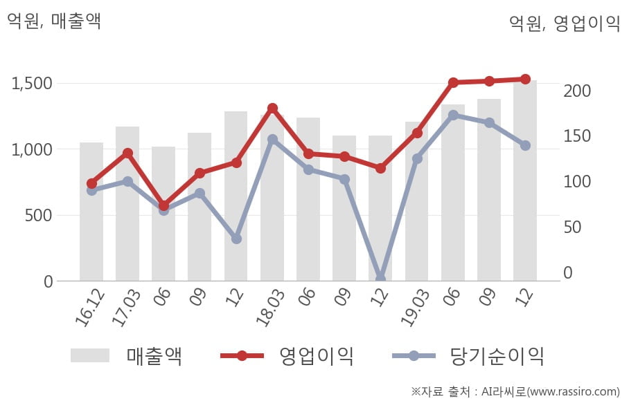 [잠정실적]삼양식품, 매출액, 영업이익 모두 3년 최고 수준 달성 (연결)