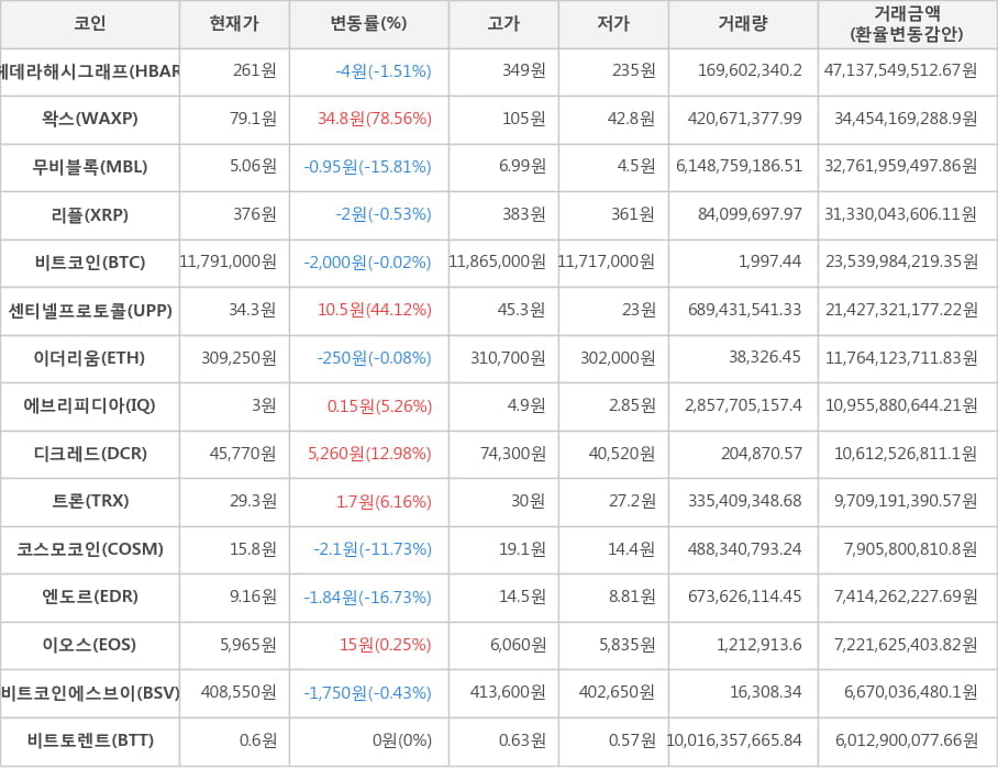 비트코인, 헤데라해시그래프, 왁스, 무비블록, 리플, 센티넬프로토콜, 이더리움, 에브리피디아, 디크레드, 트론, 코스모코인, 엔도르, 이오스, 비트코인에스브이, 비트토렌트