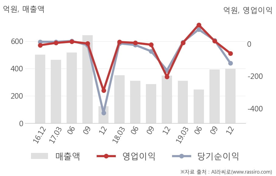 [잠정실적]파인테크닉스, 작년 4Q 매출액 400억(+14%) 영업이익 -59.1억(적자지속) (연결)