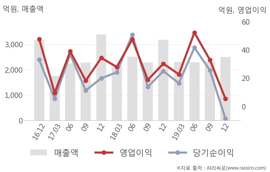 [잠정실적]KTcs, 작년 4Q 영업이익 급감 5.5억원... 전년동기比 -82%↓ (연결)