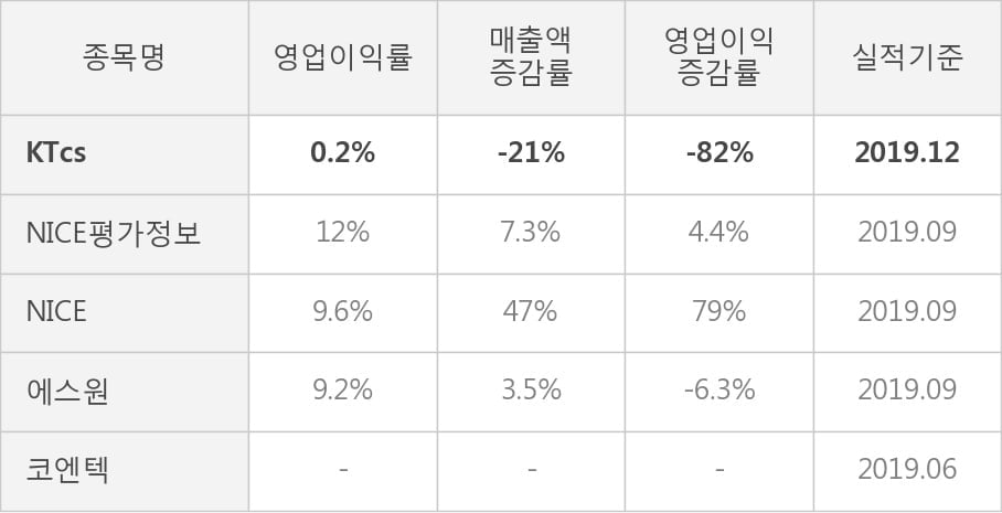 [잠정실적]KTcs, 작년 4Q 영업이익 급감 5.5억원... 전년동기比 -82%↓ (연결)