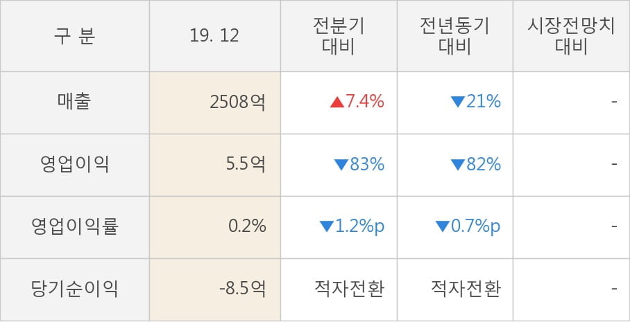 [잠정실적]KTcs, 작년 4Q 영업이익 급감 5.5억원... 전년동기比 -82%↓ (연결)