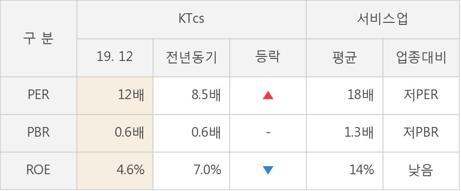 [잠정실적]KTcs, 작년 4Q 영업이익 급감 5.5억원... 전년동기比 -82%↓ (연결)