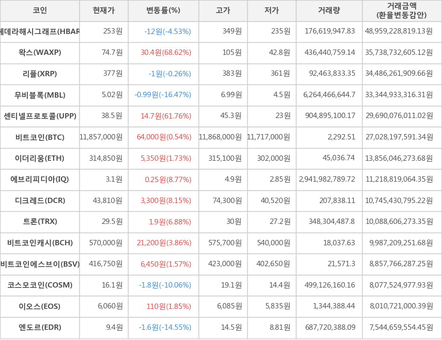 비트코인, 헤데라해시그래프, 왁스, 리플, 무비블록, 센티넬프로토콜, 이더리움, 에브리피디아, 디크레드, 트론, 비트코인캐시, 비트코인에스브이, 코스모코인, 이오스, 엔도르